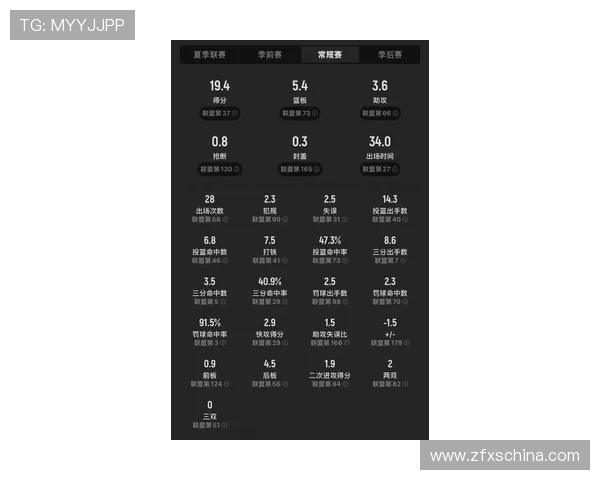 克尼佩尔表现抢眼近期四场比赛场均23分9板4助投篮命中率超46